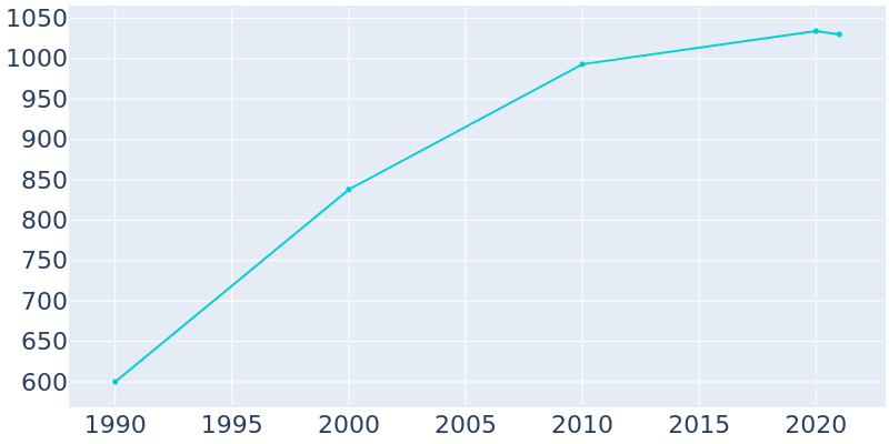 Population Graph For Lily Lake, 1990 - 2022