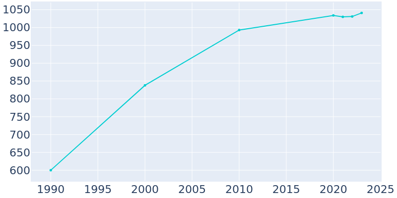 Population Graph For Lily Lake, 1990 - 2022