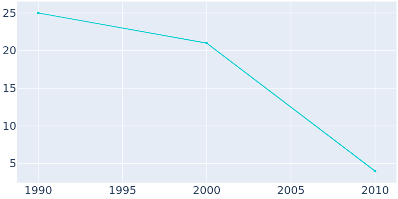 Population Graph For Lily, 1990 - 2022