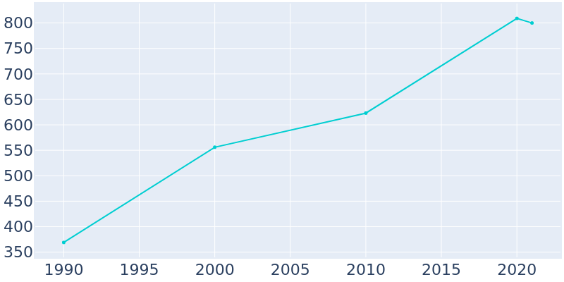 Population Graph For Lilydale, 1990 - 2022