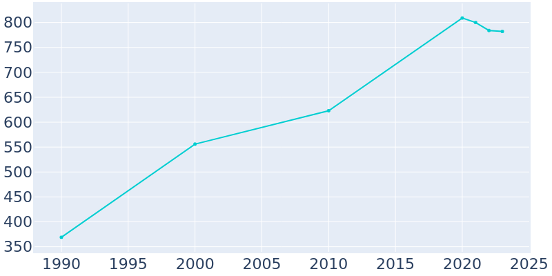 Population Graph For Lilydale, 1990 - 2022