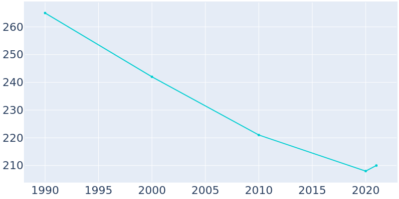 Population Graph For Lima, 1990 - 2022