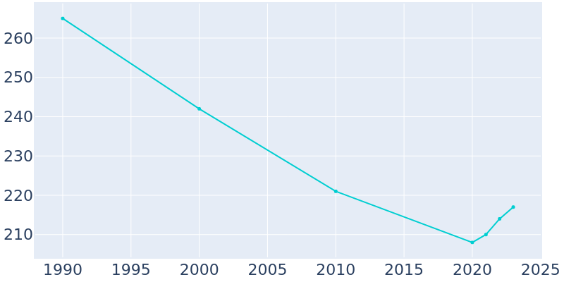 Population Graph For Lima, 1990 - 2022