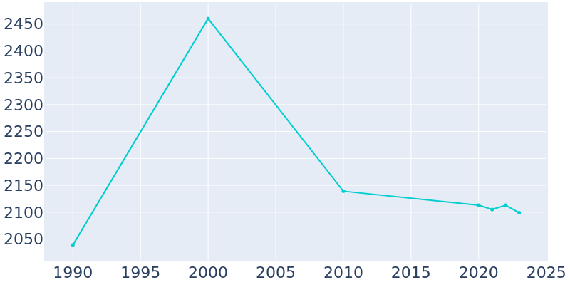 Population Graph For Lima, 1990 - 2022