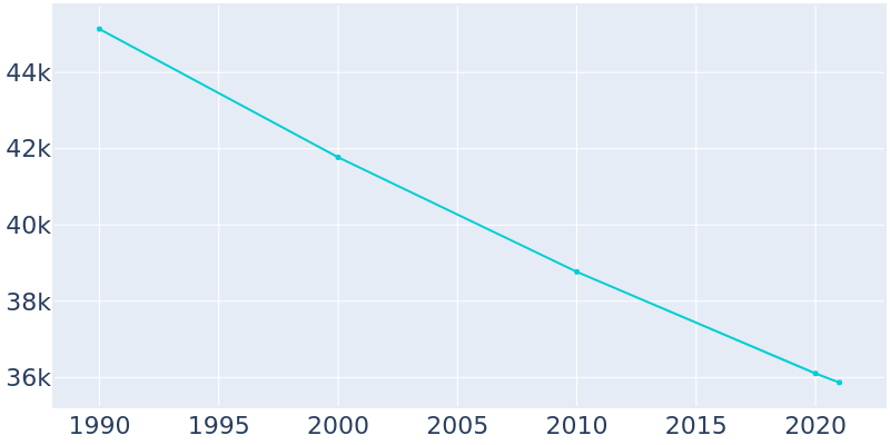 Population Graph For Lima, 1990 - 2022
