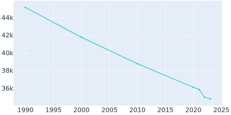 Population Graph For Lima, 1990 - 2022