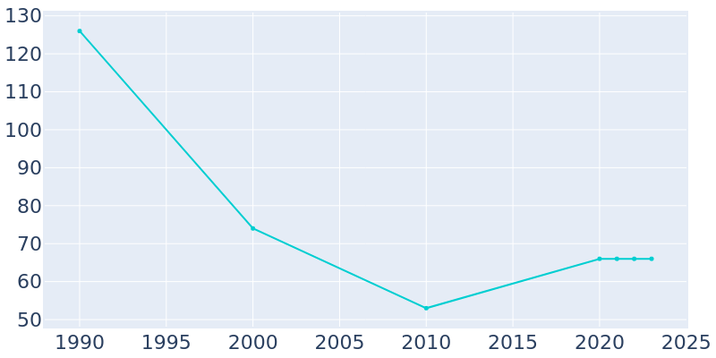 Population Graph For Lima, 1990 - 2022