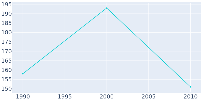 Population Graph For Limaville, 1990 - 2022