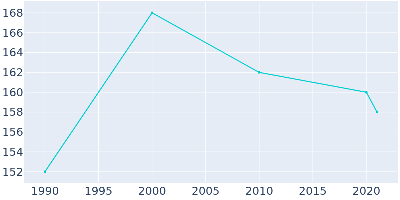 Population Graph For Lime Ridge, 1990 - 2022