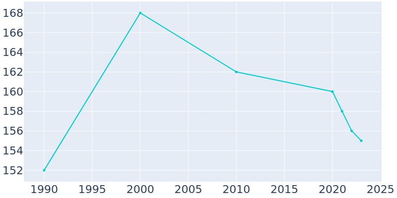 Population Graph For Lime Ridge, 1990 - 2022