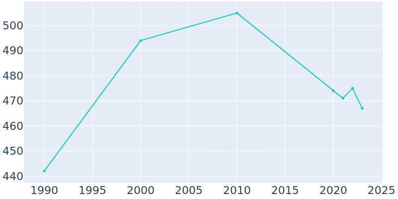 Population Graph For Lime Springs, 1990 - 2022