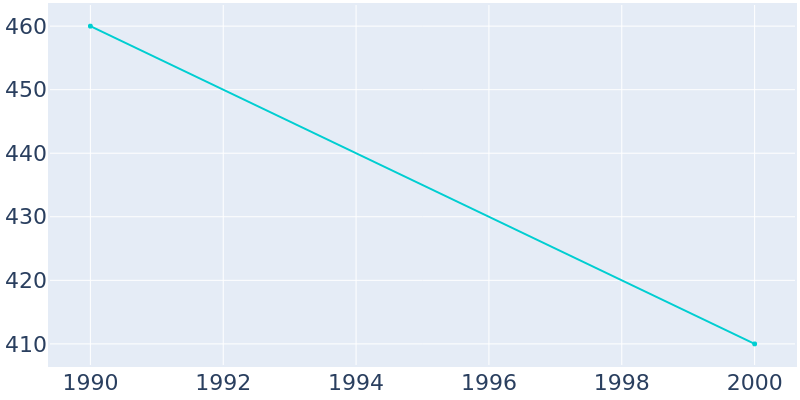 Population Graph For Limestone, 1990 - 2022