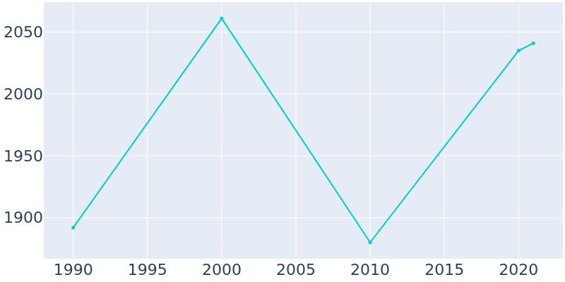 Population Graph For Limon, 1990 - 2022