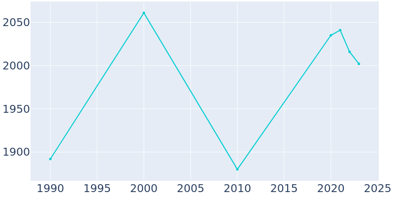 Population Graph For Limon, 1990 - 2022