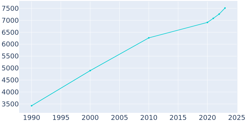 Population Graph For Lincoln, 1990 - 2022