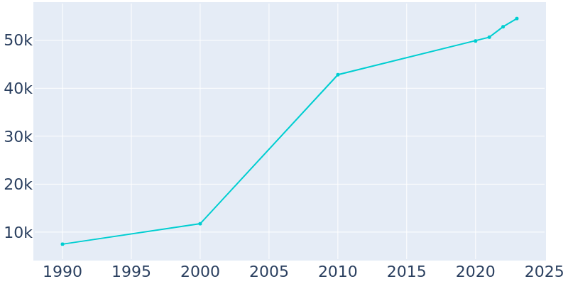 Population Graph For Lincoln, 1990 - 2022