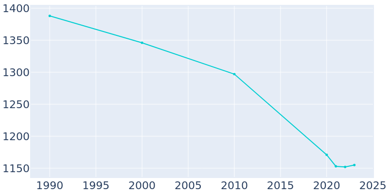 Population Graph For Lincoln Center, 1990 - 2022