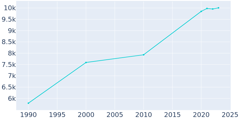 Population Graph For Lincoln City, 1990 - 2022