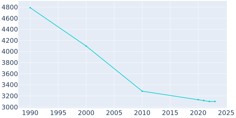 Population Graph For Lincoln Heights, 1990 - 2022