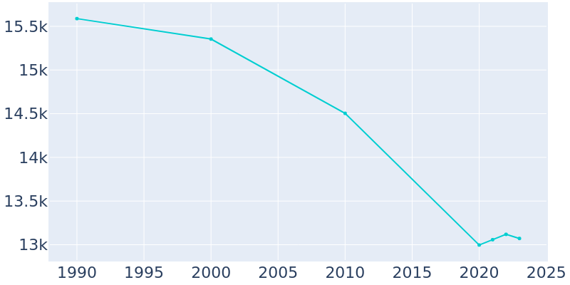 Population Graph For Lincoln, 1990 - 2022