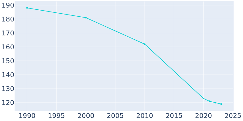 Population Graph For Lincoln, 1990 - 2022