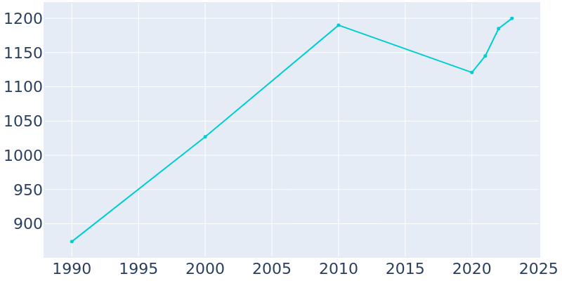 Population Graph For Lincoln, 1990 - 2022