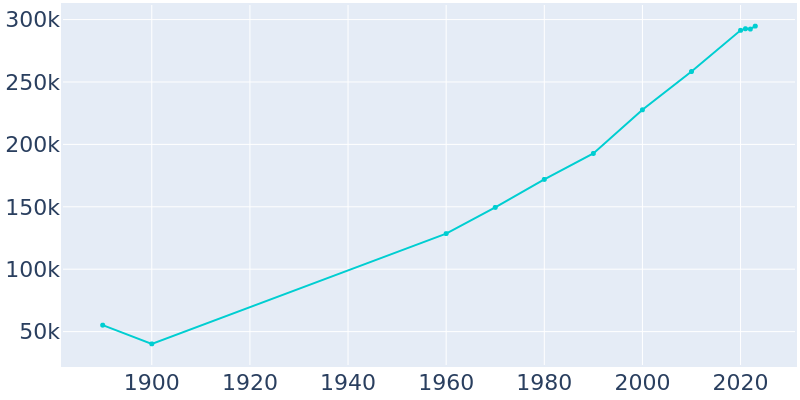 Population Graph For Lincoln, 1890 - 2022