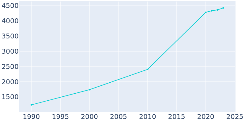 Population Graph For Lincoln, 1990 - 2022