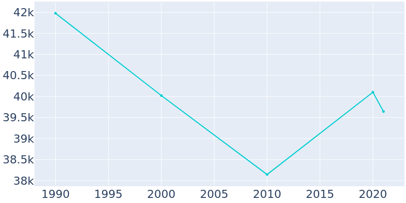 Population Graph For Lincoln Park, 1990 - 2022