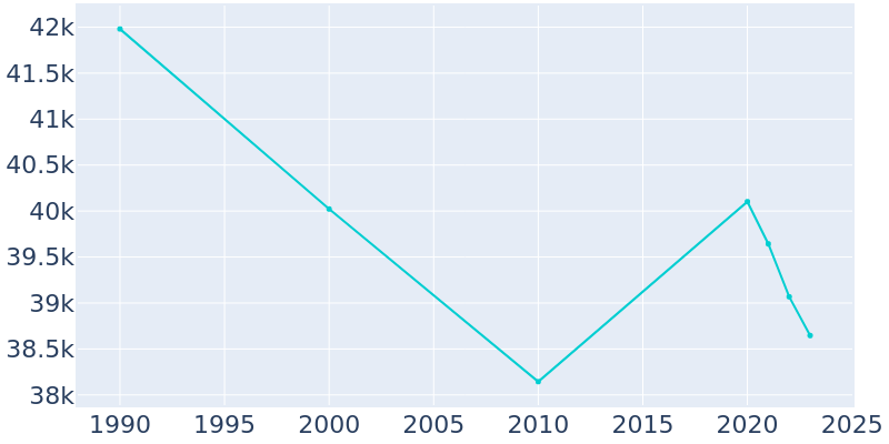 Population Graph For Lincoln Park, 1990 - 2022