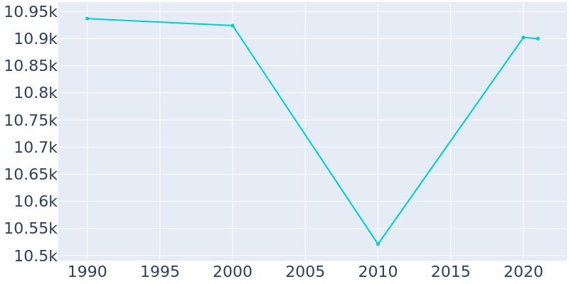 Population Graph For Lincoln Park, 1990 - 2022