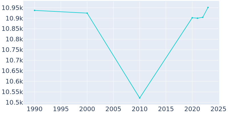 Population Graph For Lincoln Park, 1990 - 2022