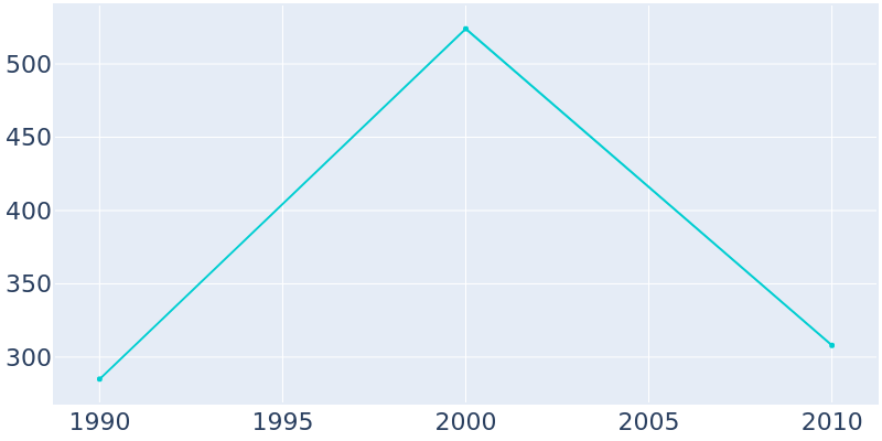 Population Graph For Lincoln Park, 1990 - 2022