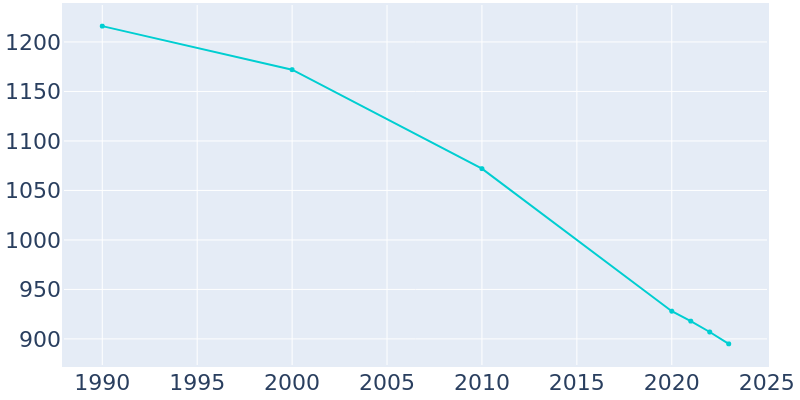 Population Graph For Lincoln, 1990 - 2022