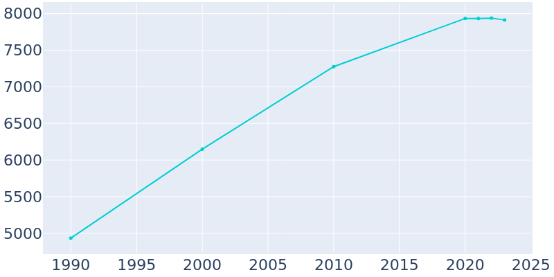 Population Graph For Lincolnshire, 1990 - 2022