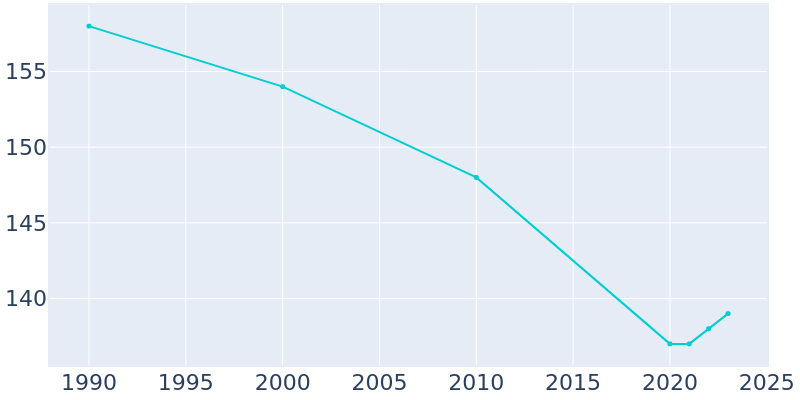 Population Graph For Lincolnshire, 1990 - 2022