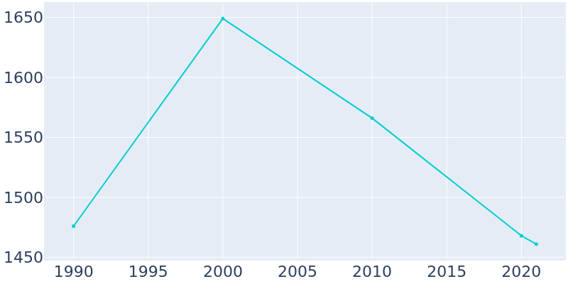 Population Graph For Lincolnton, 1990 - 2022
