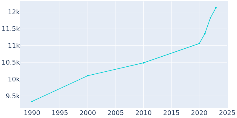 Population Graph For Lincolnton, 1990 - 2022