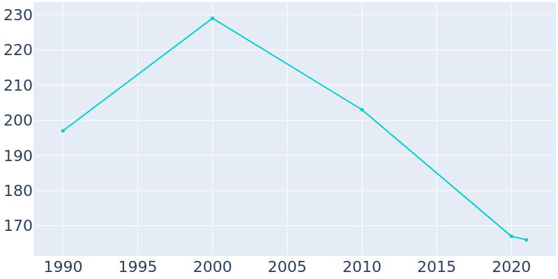 Population Graph For Lincolnville, 1990 - 2022