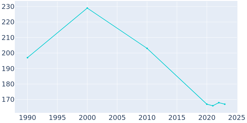 Population Graph For Lincolnville, 1990 - 2022