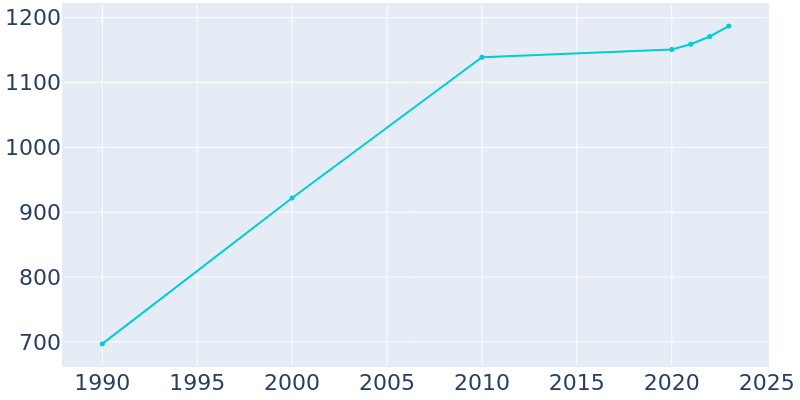 Population Graph For Lincolnville, 1990 - 2022