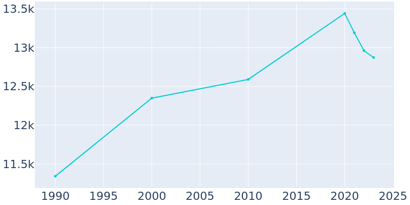 Population Graph For Lincolnwood, 1990 - 2022