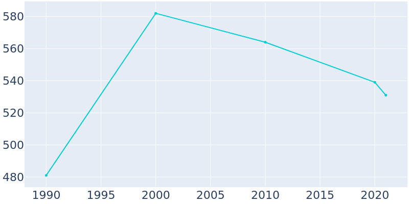 Population Graph For Lind, 1990 - 2022
