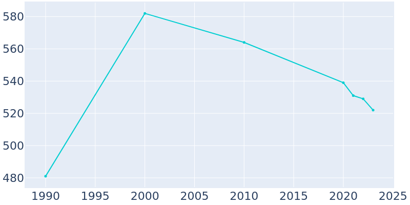 Population Graph For Lind, 1990 - 2022