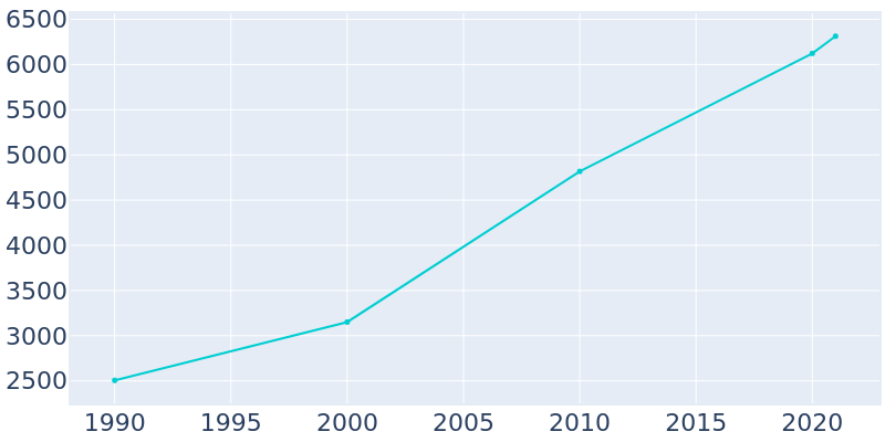 Population Graph For Lindale, 1990 - 2022
