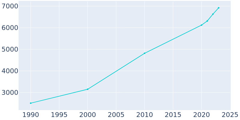 Population Graph For Lindale, 1990 - 2022