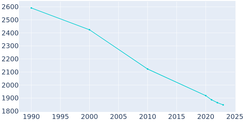 Population Graph For Linden, 1990 - 2022