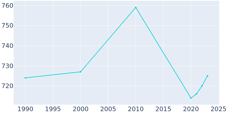 Population Graph For Linden, 1990 - 2022