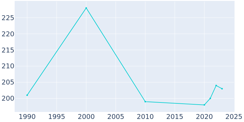 Population Graph For Linden, 1990 - 2022