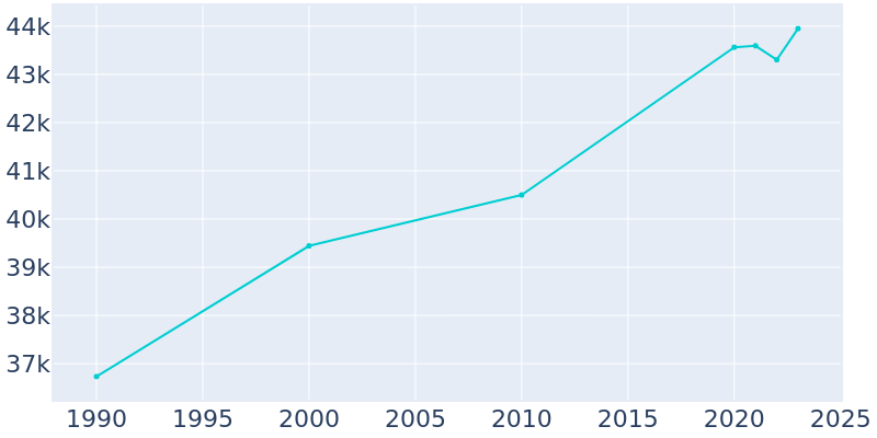 Population Graph For Linden, 1990 - 2022